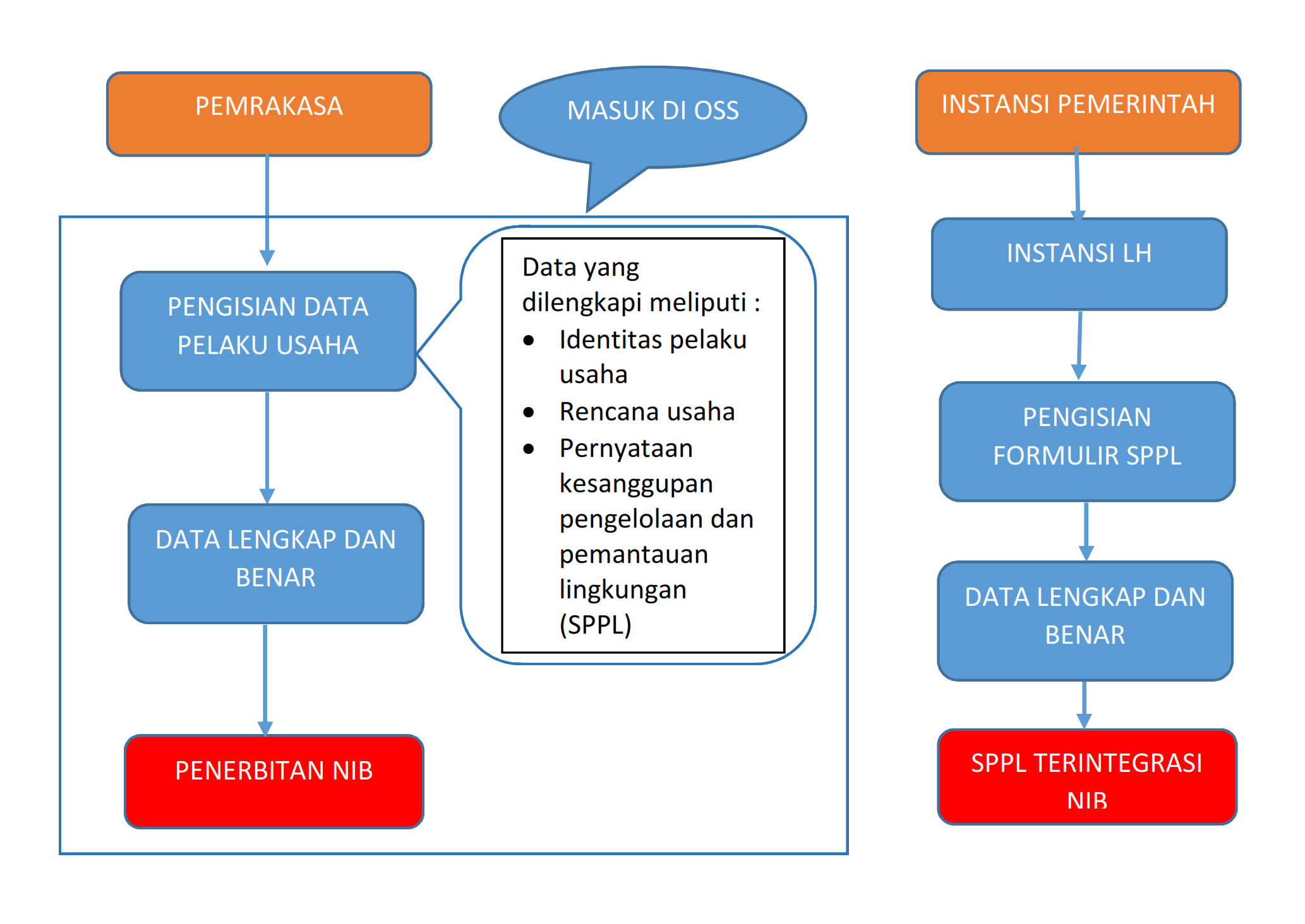 SOP PENYUSUNAN SPPL OLEH PEMRAKARSA DAN INSTANSI PEMERINTAH
