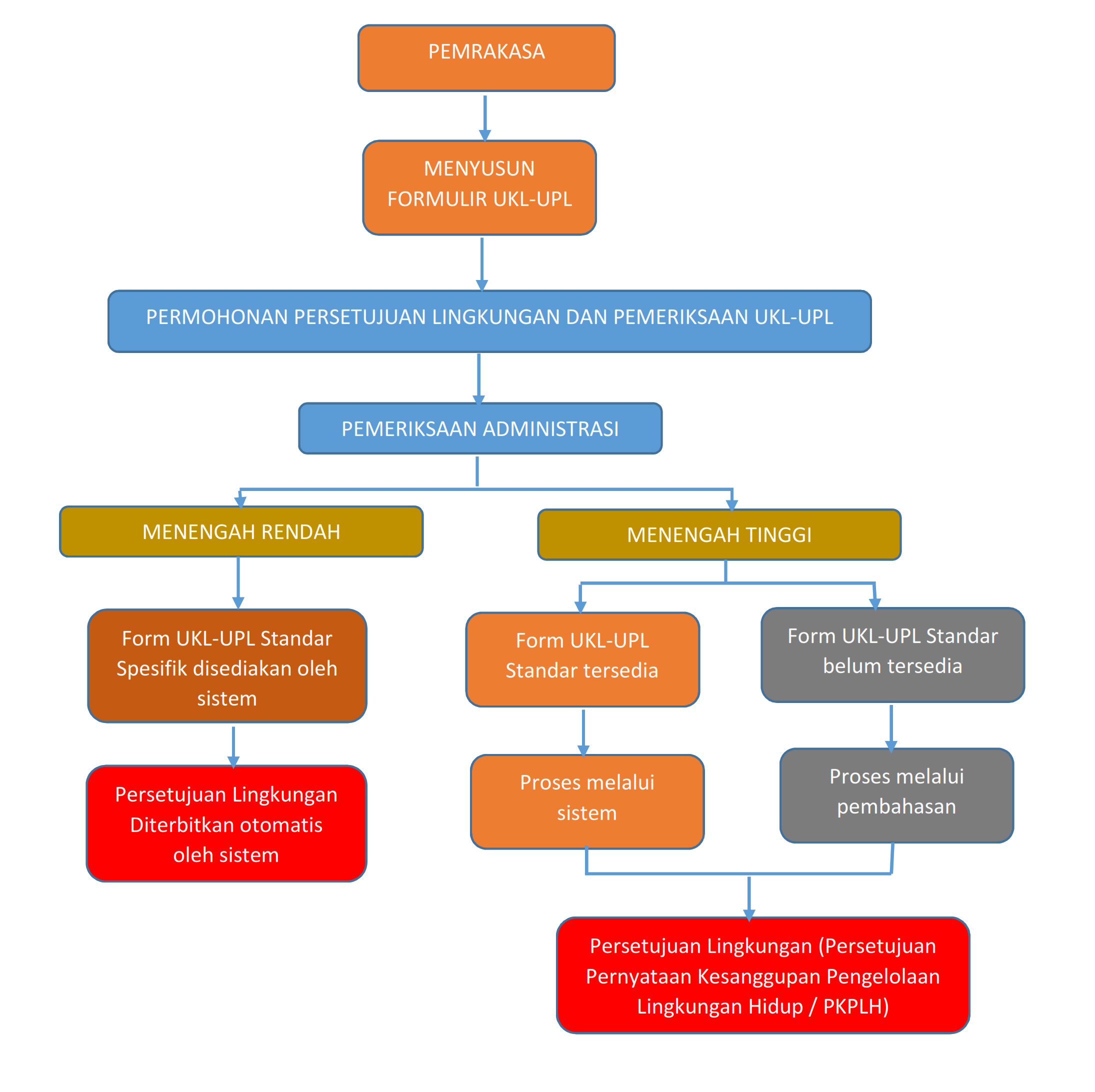 STANDAR OPERATION PROSEDURE PENILAIAN UKL – UPL