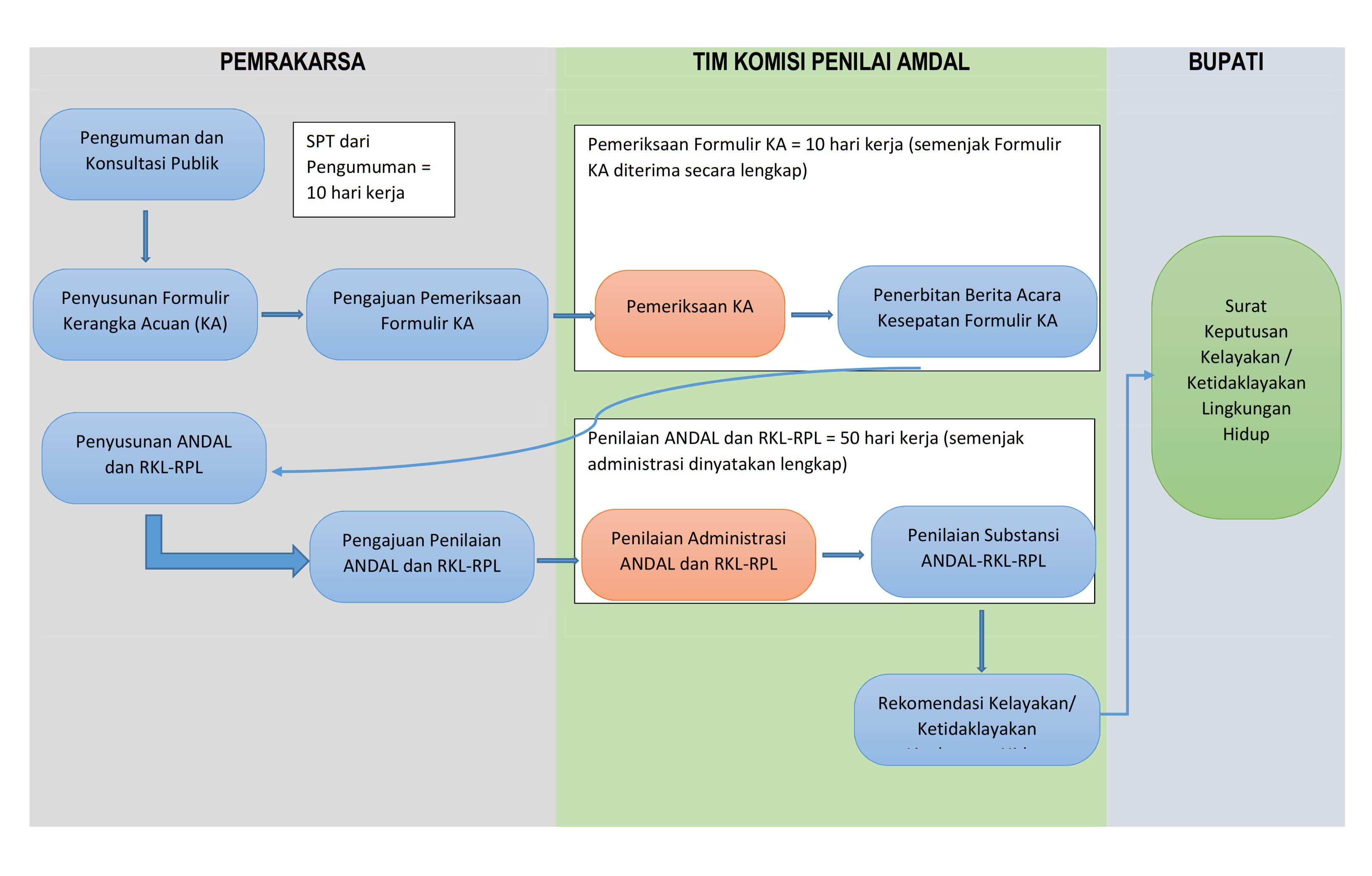 STANDAR OPERATION PROSEDURE PENILAIAN AMDAL