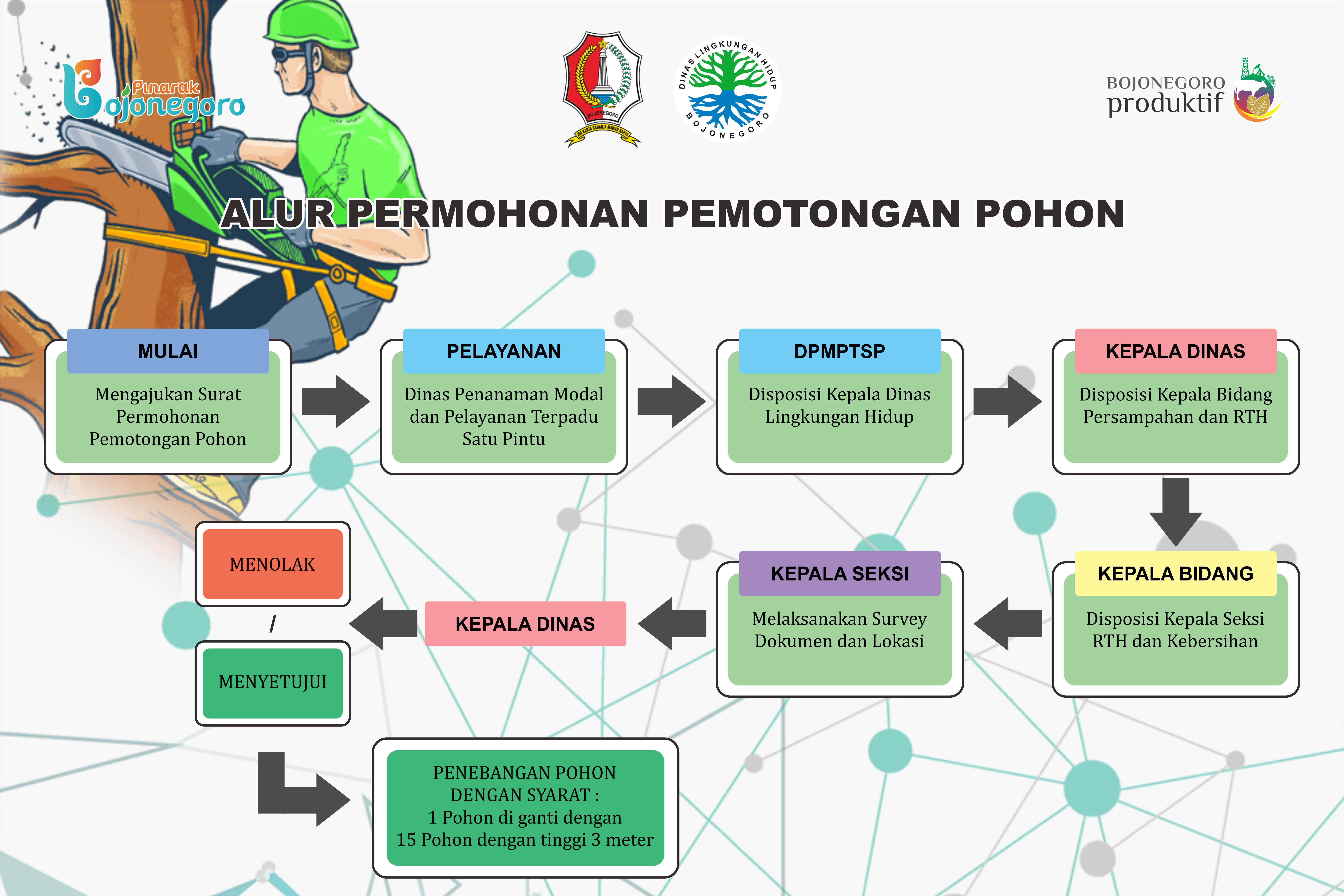 STANDAR PELAYANAN PERMOHONAN PEMOTONGAN POHON PADA DINAS LINGKUNGAN HIDUP KABUPATEN BOJONEGORO